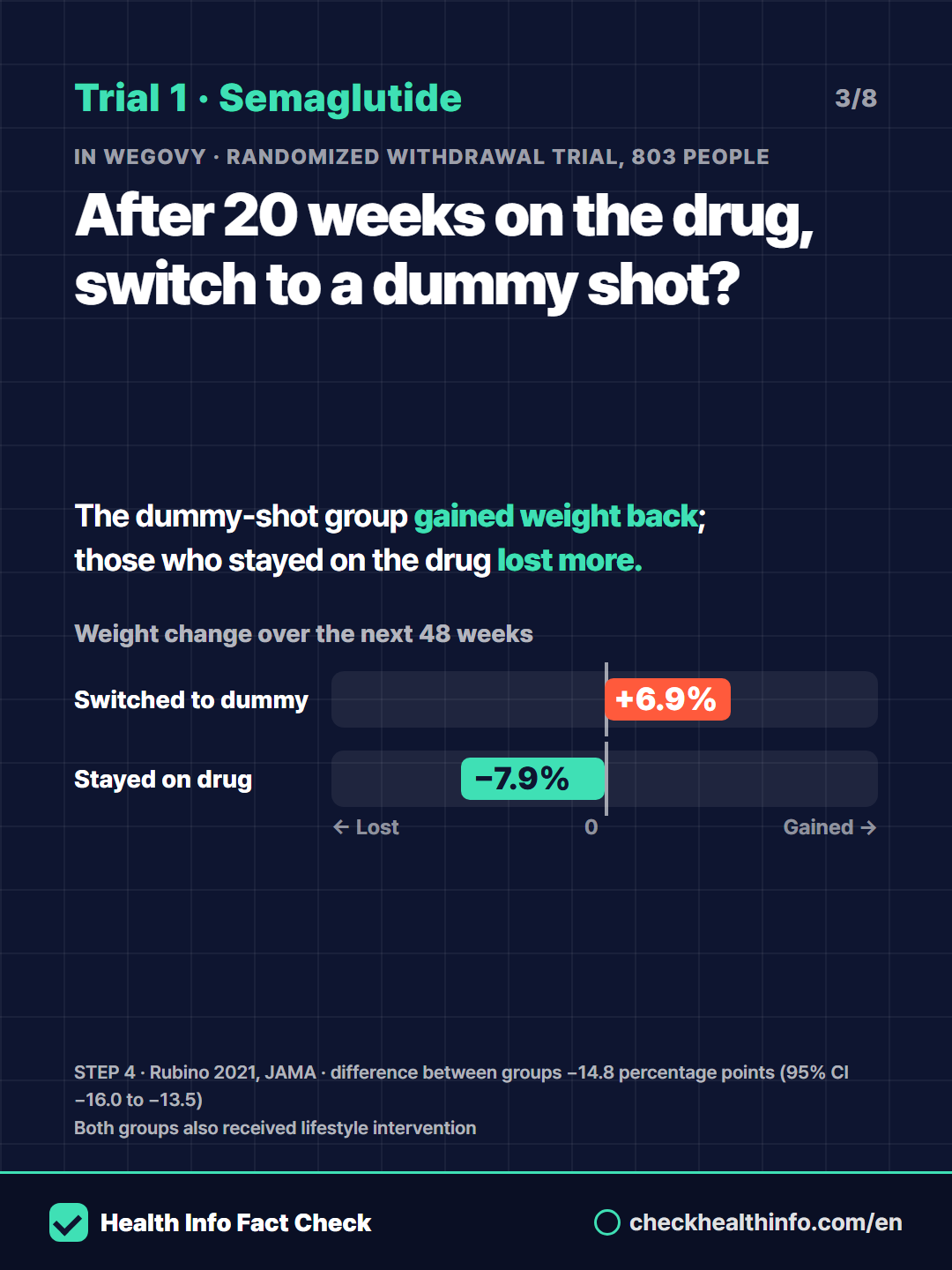 Stop weight-loss shots and the weight comes back? Should you stay on them? 3/8
