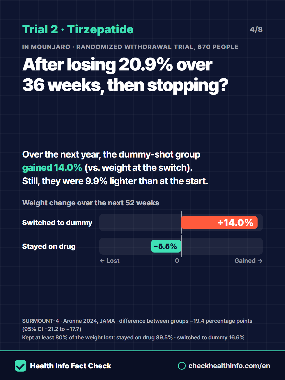 Stop weight-loss shots and the weight comes back? Should you stay on them? 4/8