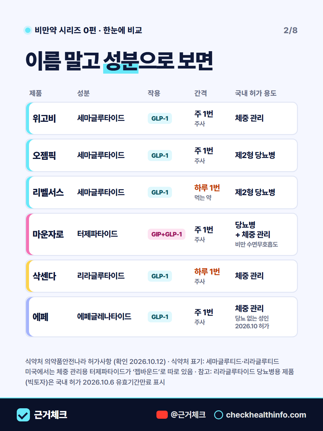 위고비·오젬픽·마운자로·삭센다·에페, 같은 약일까? 2/8