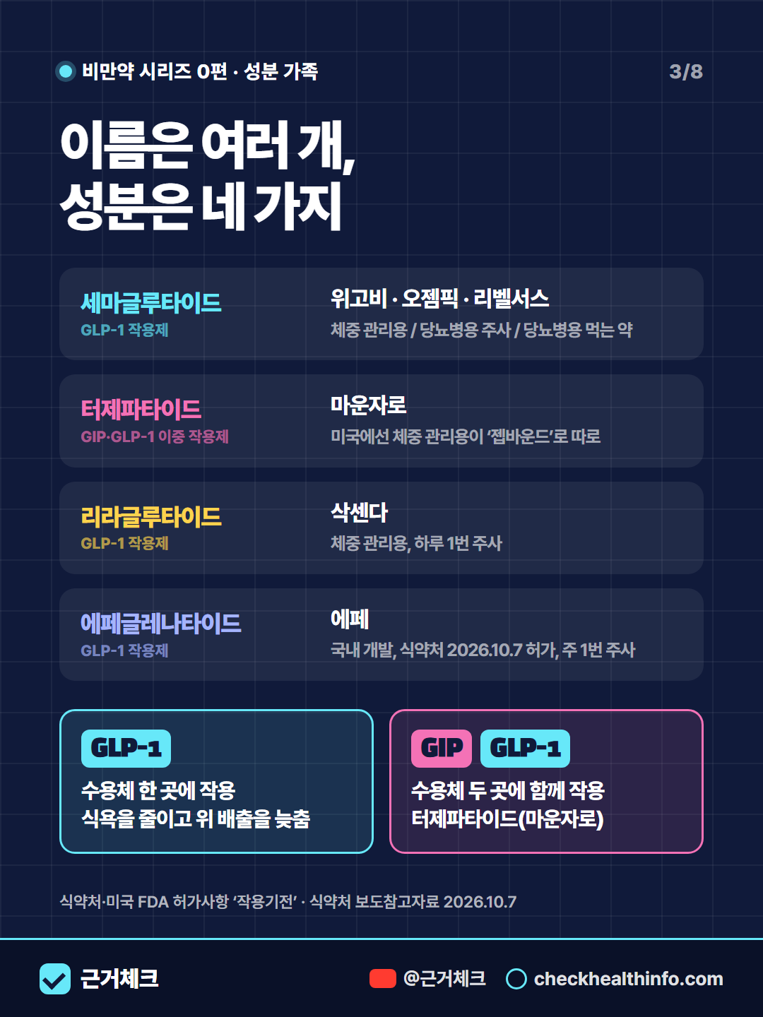 위고비·오젬픽·마운자로·삭센다·에페, 같은 약일까? 3/8