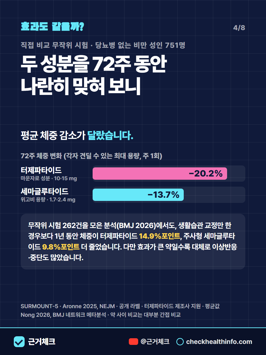 위고비·오젬픽·마운자로·삭센다·에페, 같은 약일까? 4/8