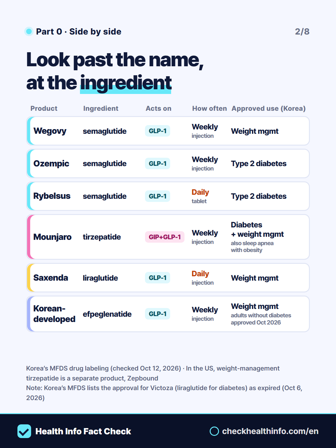 Wegovy, Ozempic, Mounjaro, Saxenda, efpeglenatide: are they the same drug? 2/8