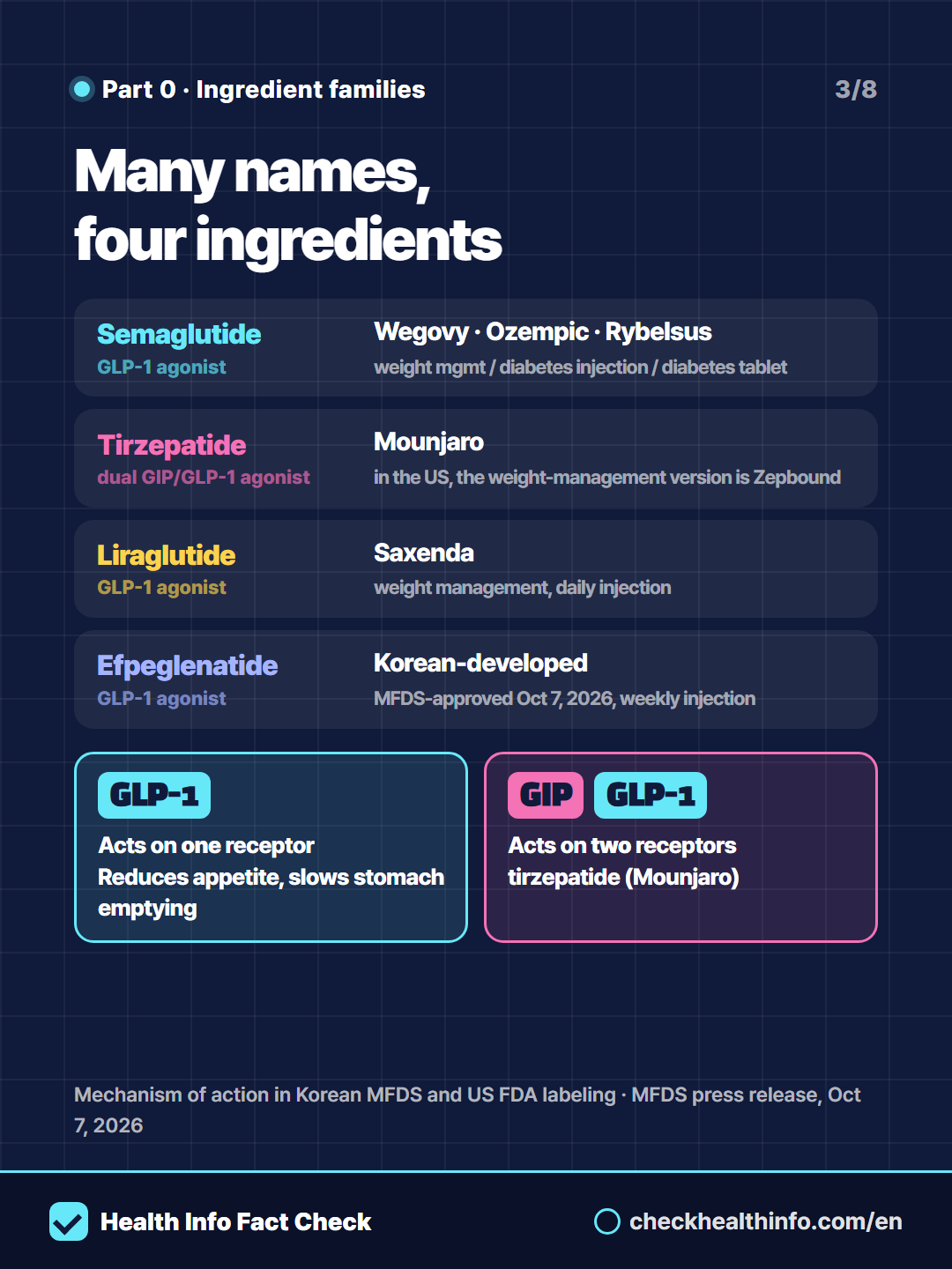 Wegovy, Ozempic, Mounjaro, Saxenda, efpeglenatide: are they the same drug? 3/8
