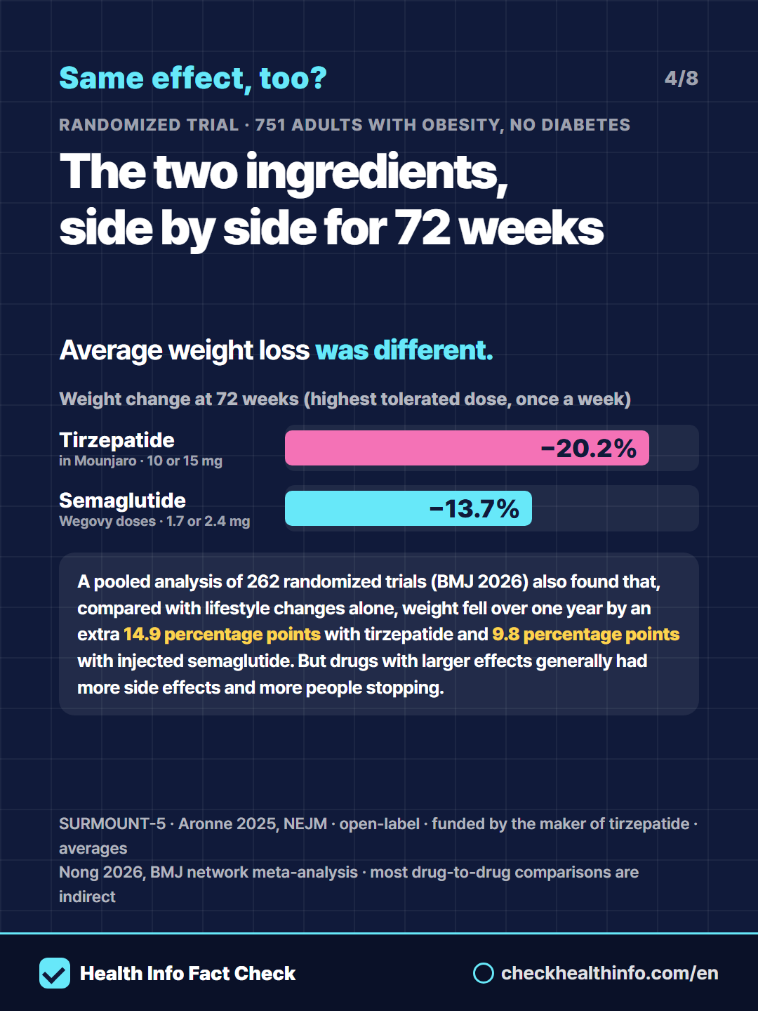 Wegovy, Ozempic, Mounjaro, Saxenda, efpeglenatide: are they the same drug? 4/8