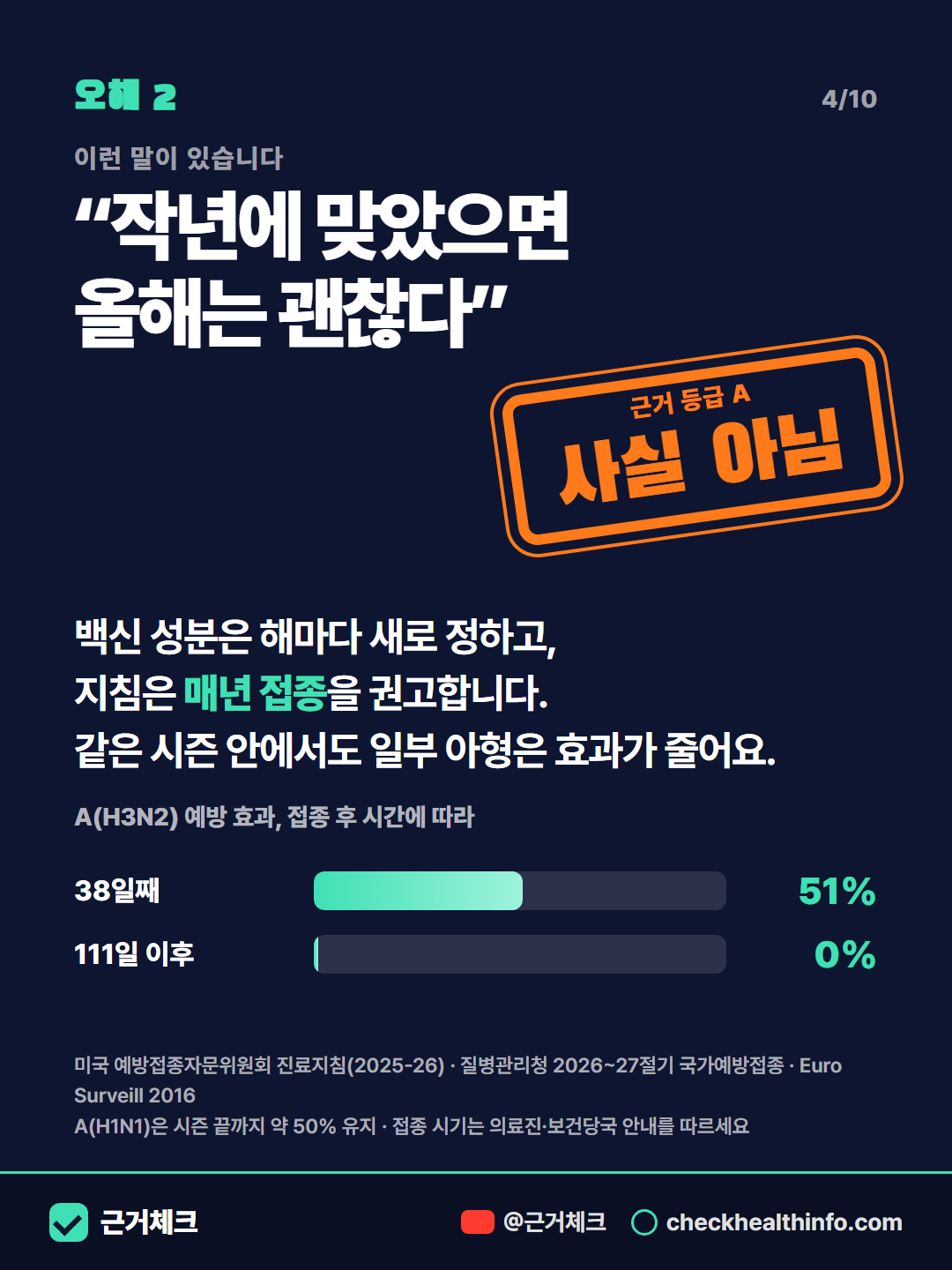 독감 백신 오해 4가지, 근거로 판정했습니다 4/10